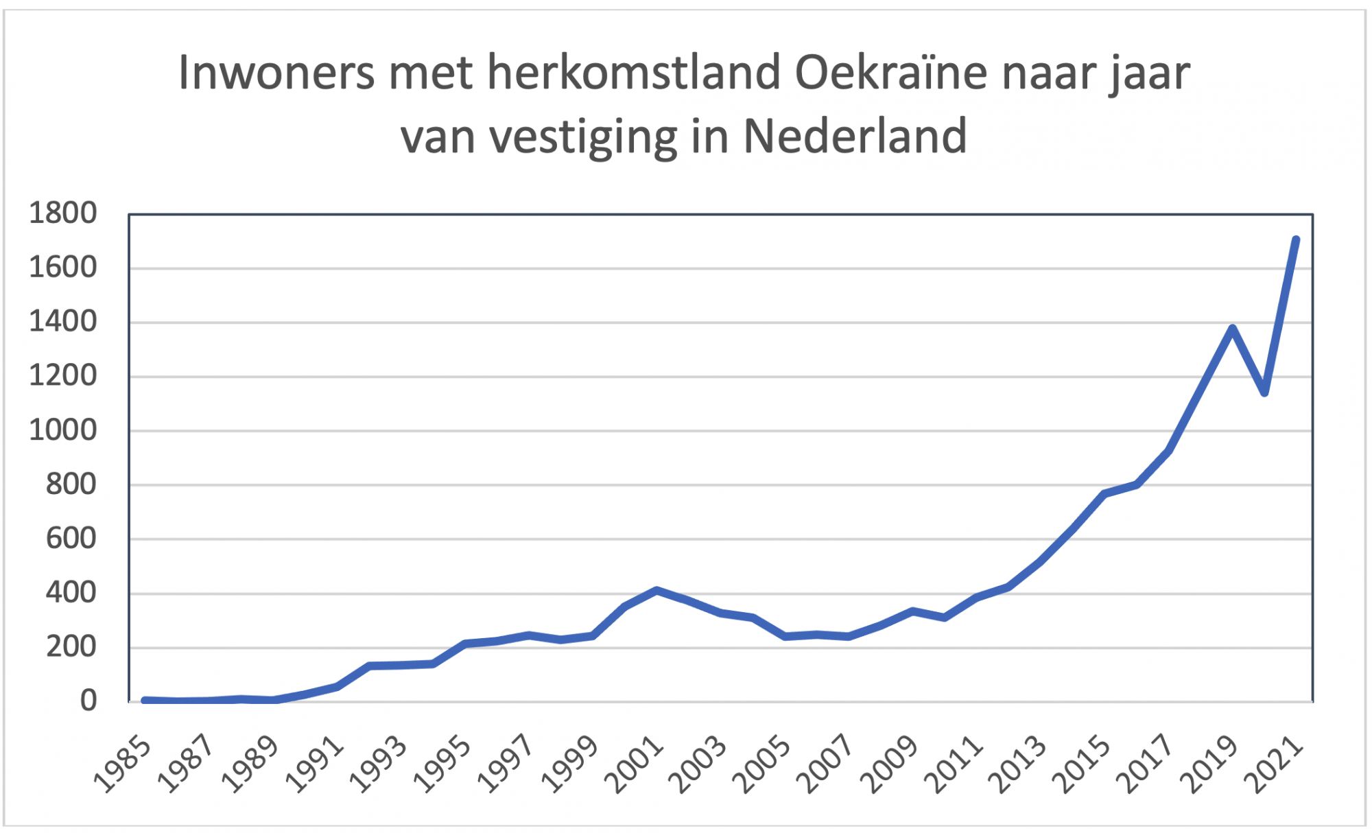 Grafiek: Inwoners met herkomstland Oekraïne naar jaar van vestiging in Nederland